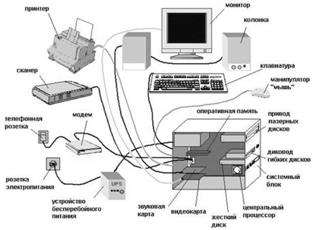 Реферат: Структура персонального компьютера. Основные и периферийные устройства, их характеристики и назначение